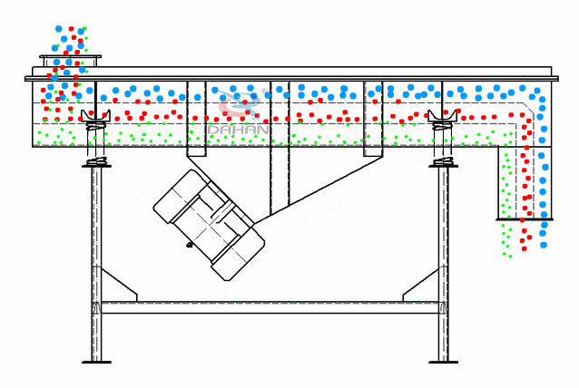 直線振動篩為雙振動電機(jī)驅(qū)動。當(dāng)兩臺振動電機(jī)做同步、反向旋轉(zhuǎn)時，其偏心塊所產(chǎn)生的激振力在平行于電機(jī)軸線的方向相互抵消，在垂直于電機(jī)軸的方向疊為一合力，因此篩機(jī)的運動軌跡為一直線。