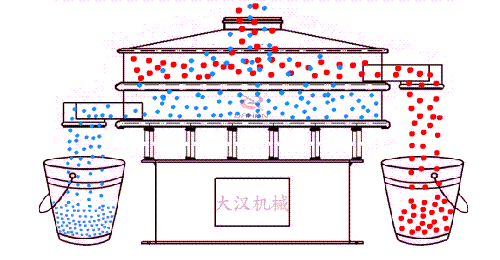 食品振動篩有全不銹鋼材質組成利用電機的振動完成物料的篩分。