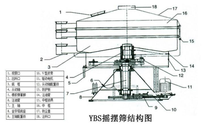 該產品的主要結構有：篩網，電機，進料口，啟動裝置等