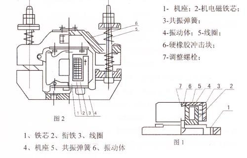 CZ電磁倉(cāng)壁振動(dòng)器結(jié)構(gòu)主要：鐵芯，機(jī)座，線圈，共振彈簧，振動(dòng)體，調(diào)整螺栓等。