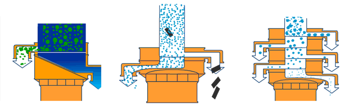 塑料振動(dòng)篩單機(jī)可完成篩分,過濾,除雜三種功能。